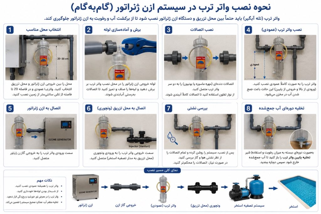 نحوه نصب واترترب در سیستم ازن