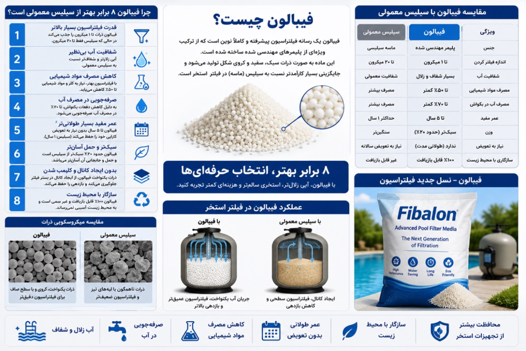 فیبالون (Fibalon) یک مدیای فیلتر دانهای پیشرفته است